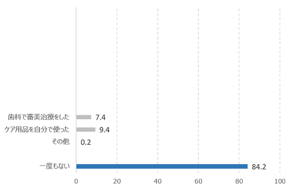 歯のホワイトニングの経験