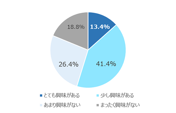 歯のホワイトニングへの興味